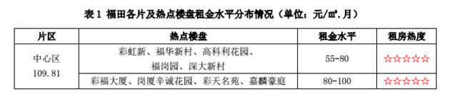 深圳平均租房成本为2250元/月 这些小区租金最便宜