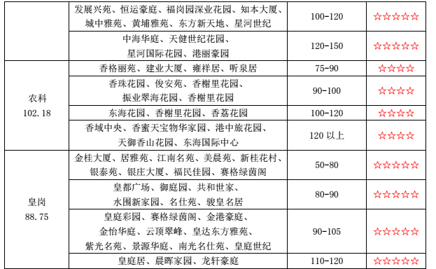 深圳平均租房成本为2250元/月 这些小区租金最便宜