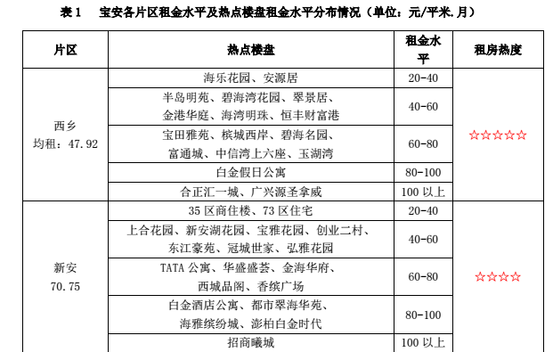深圳平均租房成本为2250元/月 这些小区租金最便宜
